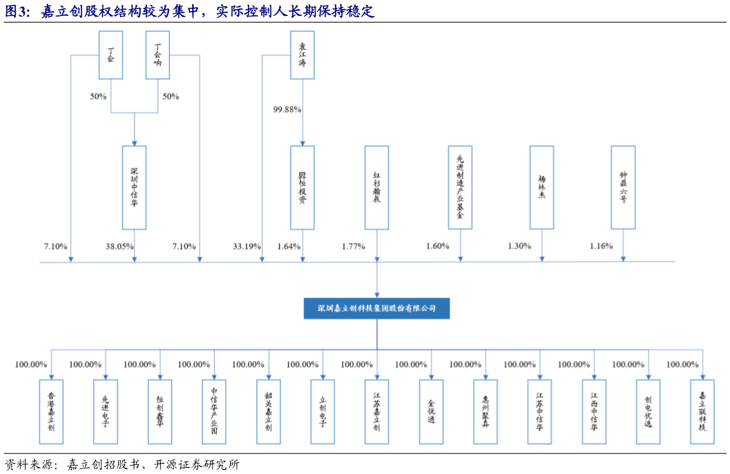 咨询大家嘉立创股权结构较为集中，实际控制人长期保持稳定