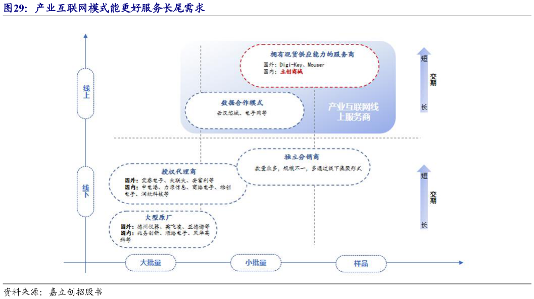 谁知道产业互联网模式能更好服务长尾需求