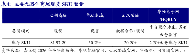 咨询大家主要元器件商城现货 SKU 数量