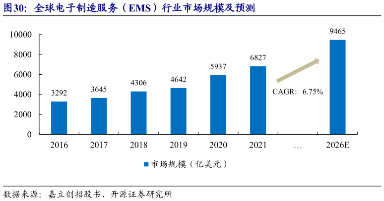 你知道全球电子制造服务（EMS）行业市场规模及预测