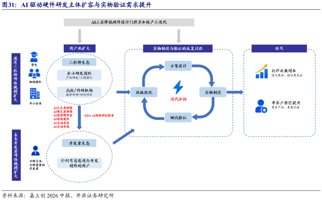 我想了解一下AI 驱动硬件研发主体扩容与实物验证需求提升