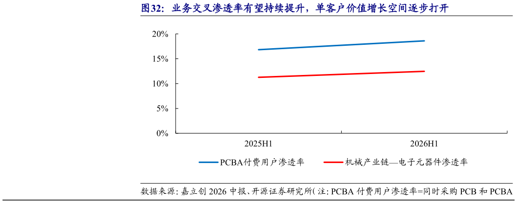 谁知道业务交叉渗透率有望持续提升，单客户价值增长空间逐步打开