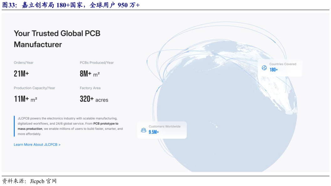 如何看待嘉立创布局 180国家，全球用户 950 万