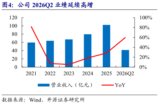 如何了解公司 2026Q2 业绩延续高增