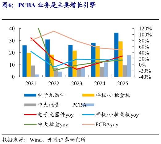 各位网友请教一下PCBA 业务是主要增长引擎