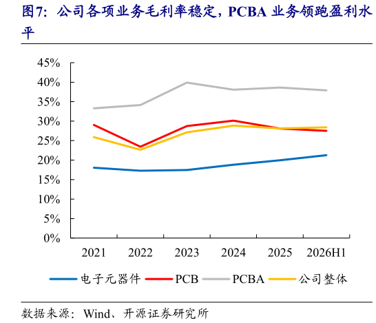 如何看待公司各项业务毛利率稳定，PCBA 业务领跑盈利水