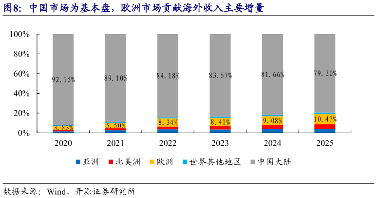 请问一下中国市场为基本盘，欧洲市场贡献海外收入主要增量
