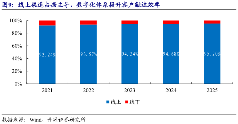 我想了解一下线上渠道占据主导，数字化体系提升客户触达效率