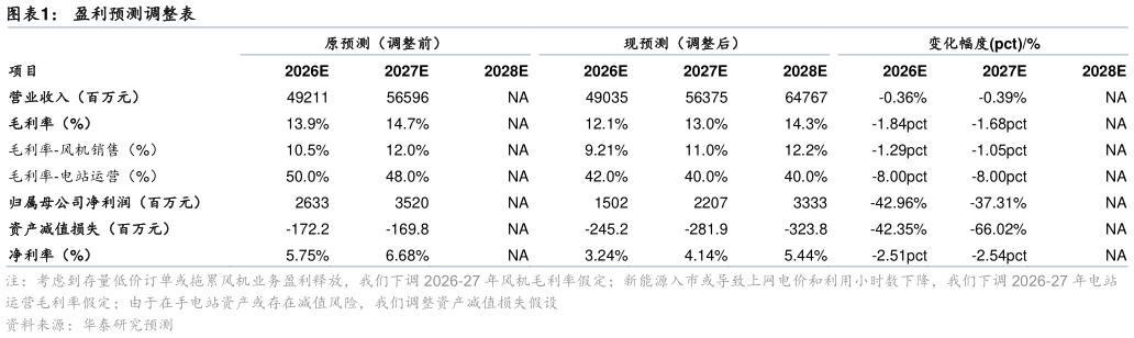 你知道盈利预测调整表
