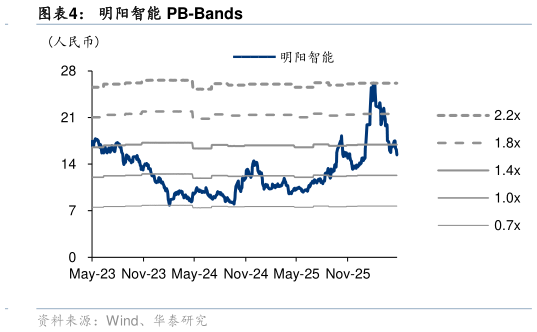 各位网友请教一下明阳智能 PB-Bands