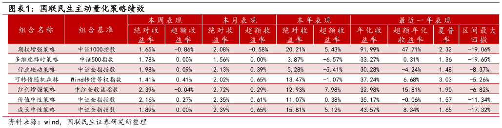 谁知道国联民生主动量化策略绩效