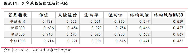 各位网友请教一下各宽基指数微观结构风险