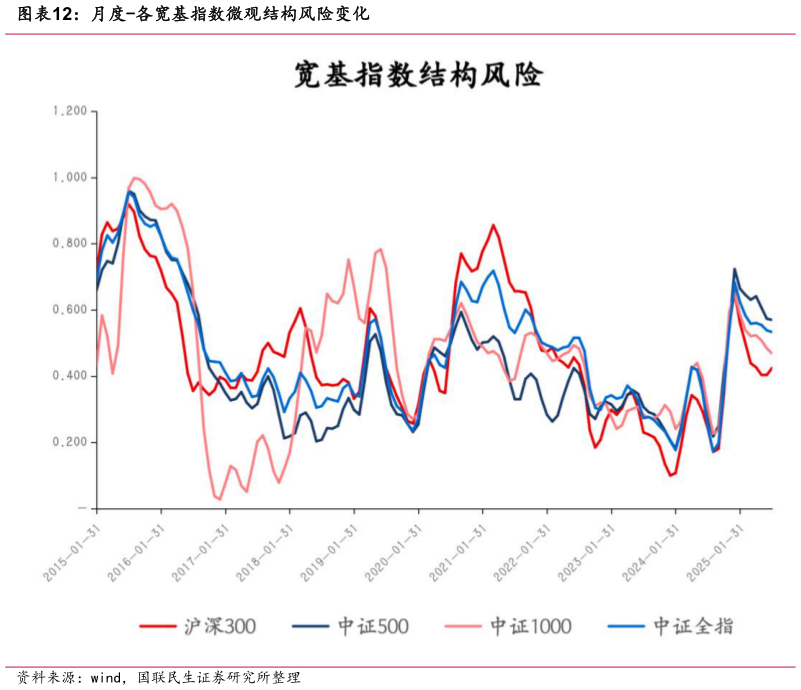 如何解释月度-各宽基指数微观结构风险变化