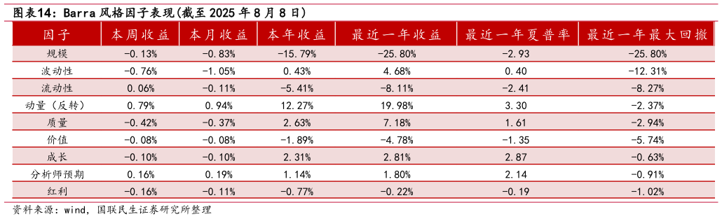 如何才能Barra 风格因子表现截至 2025 年 8 月 8 日