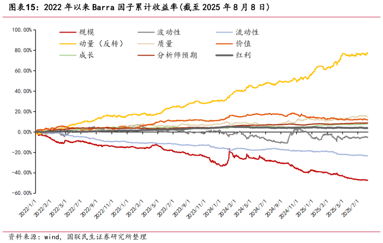 想问下各位网友2022 年以来 Barra 因子累计收益率截至 2025 年 8 月 8 日
