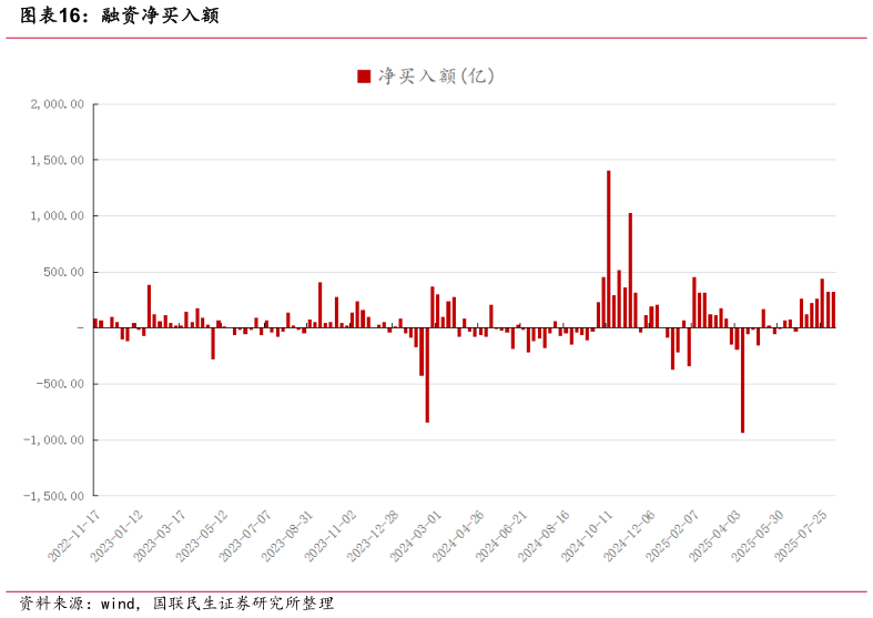如何看待融资净买入额