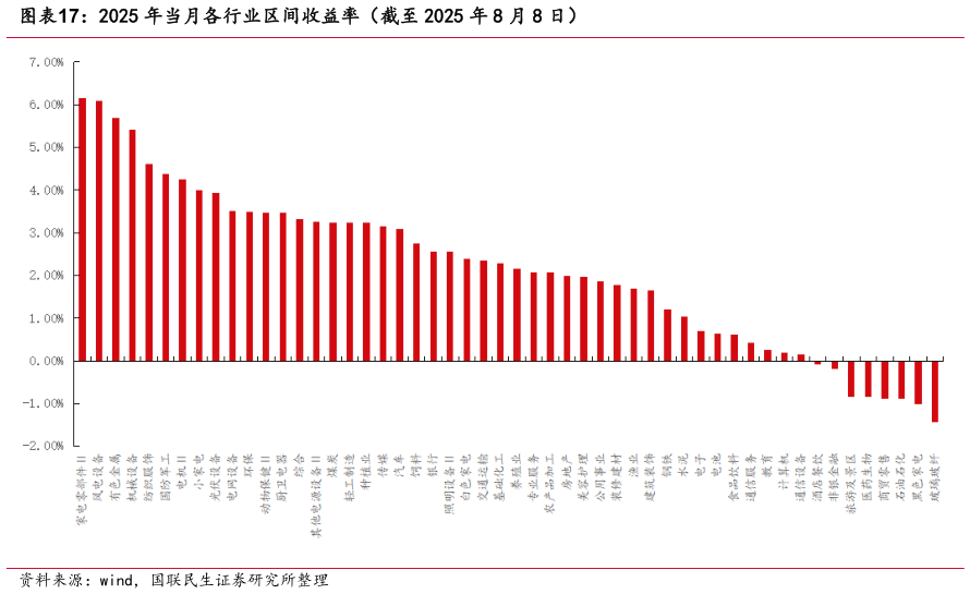 我想了解一下2025 年当月各行业区间收益率（截至 2025 年 8 月 8 日）