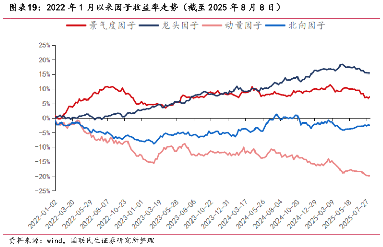 如何了解2022 年 1 月以来因子收益率走势（截至 2025 年 8 月 8 日）