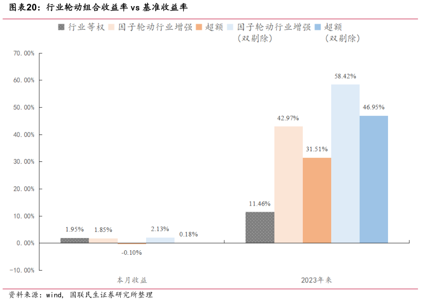 咨询下各位行业轮动组合收益率 vs 基准收益率