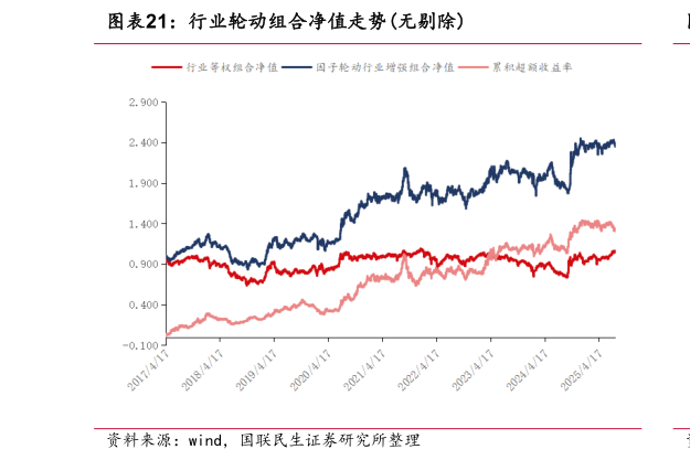 如何看待行业轮动组合净值走势无剔除