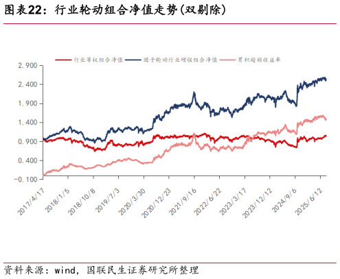 怎样理解行业轮动组合净值走势双剔除