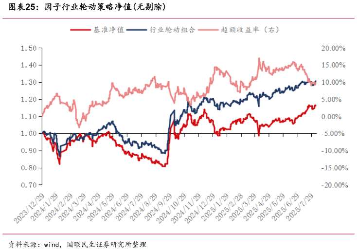 一起讨论下因子行业轮动策略净值无剔除