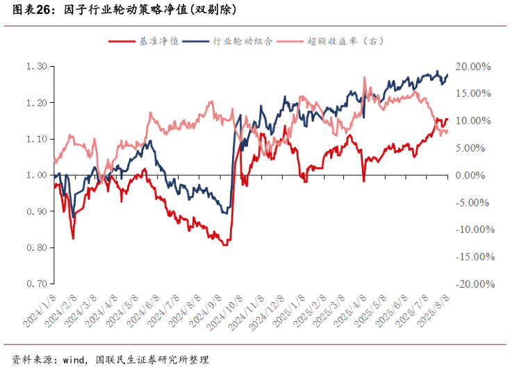 想关注一下因子行业轮动策略净值双剔除