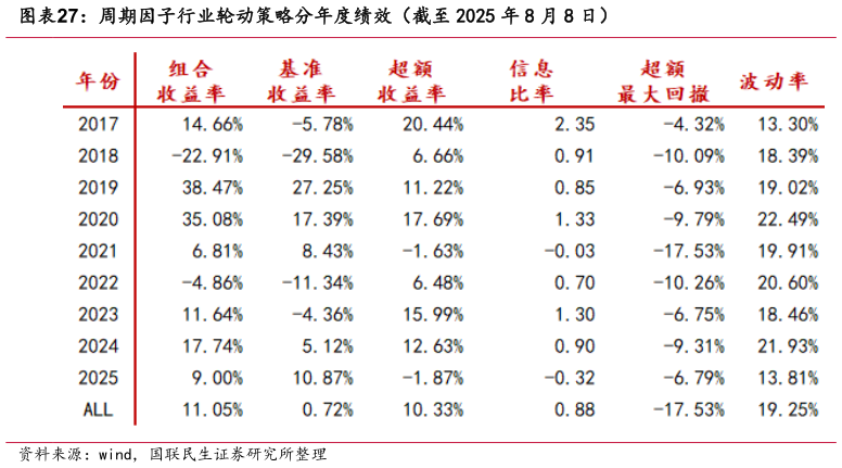 如何了解周期因子行业轮动策略分年度绩效（截至 2025 年 8 月 8 日）