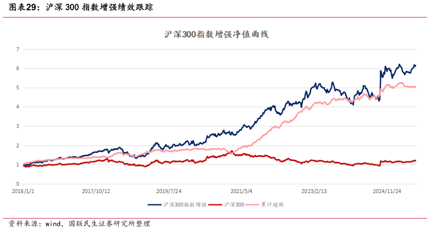 谁知道沪深 300 指数增强绩效跟踪