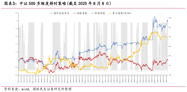 咨询下各位中证 500 多维度择时策略截至 2025 年 8 月 8 日