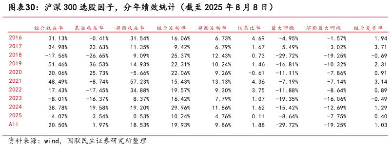 如何看待沪深 300 选股因子，分年绩效统计（截至 2025 年 8 月 8 日）