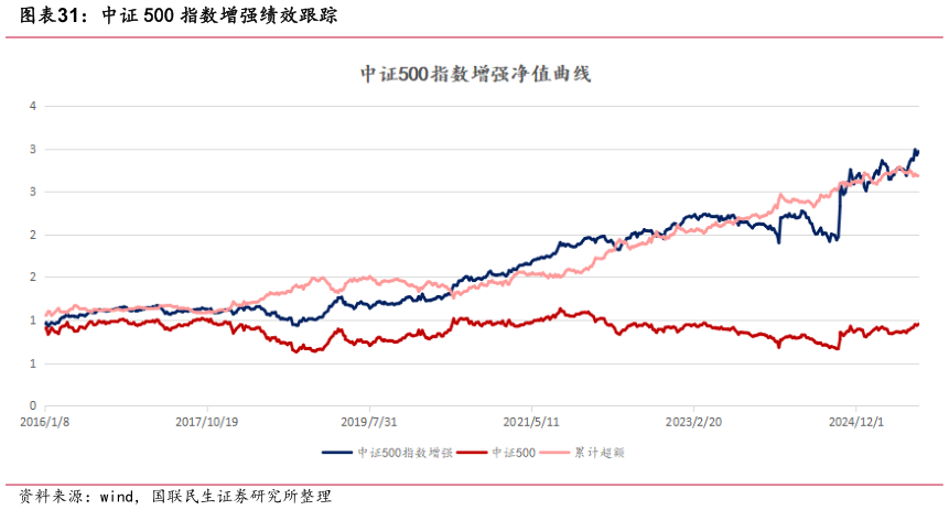 如何解释中证 500 指数增强绩效跟踪