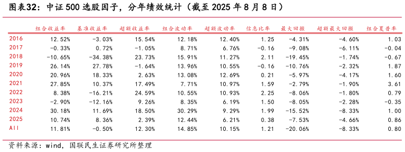 请问一下中证 500 选股因子，分年绩效统计（截至 2025 年 8 月 8 日）