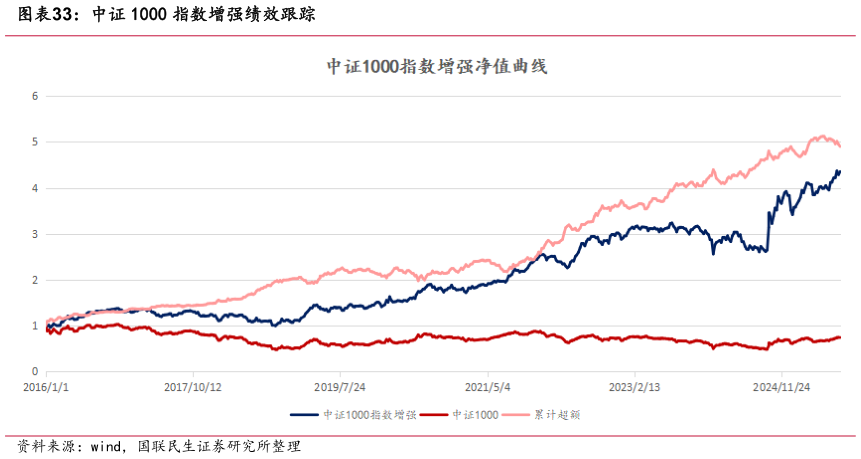 如何了解中证 1000 指数增强绩效跟踪