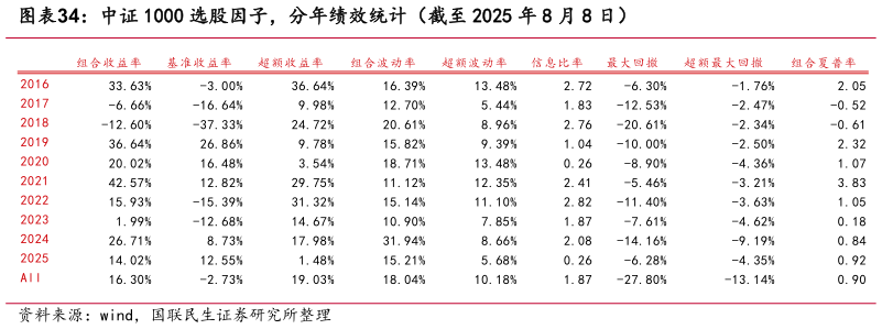 如何了解中证 1000 选股因子，分年绩效统计（截至 2025 年 8 月 8 日）