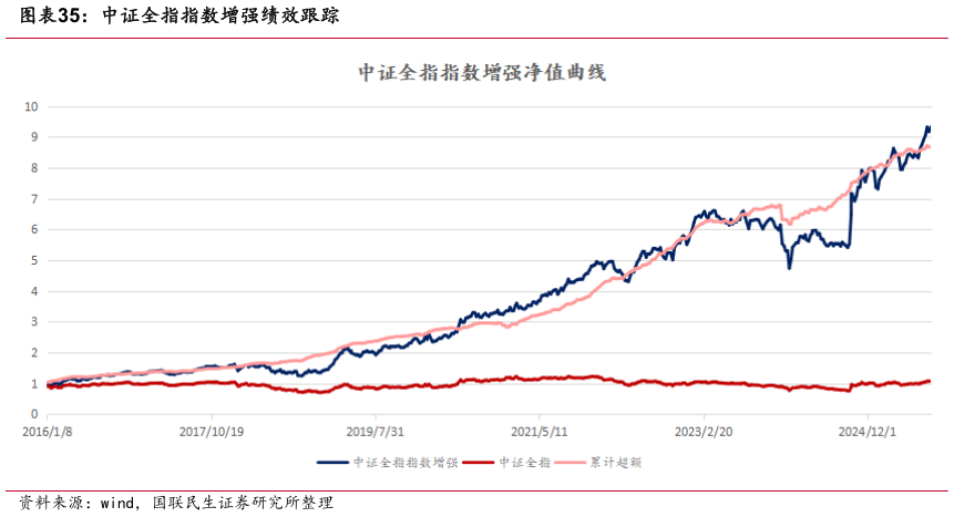 如何解释中证全指指数增强绩效跟踪
