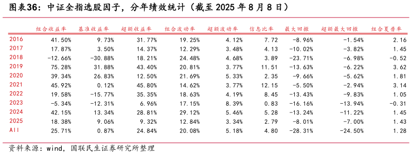 如何了解中证全指选股因子，分年绩效统计（截至 2025 年 8 月 8 日）