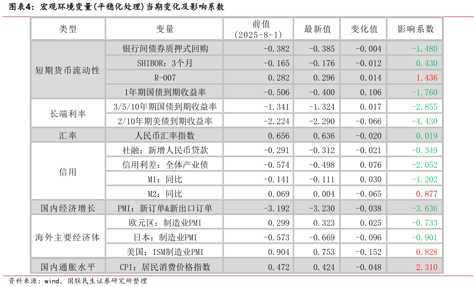 如何了解宏观环境变量平稳化处理当期变化及影响系数