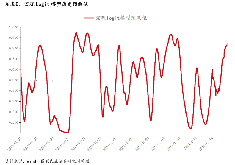 想关注一下宏观 Logit 模型历史预测值