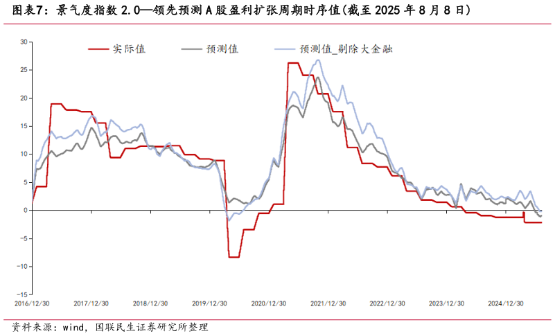 如何了解景气度指数 2.0领先预测 A 股盈利扩张周期时序值截至 2025 年 8 月 8 日