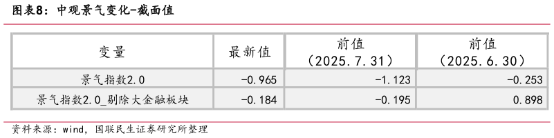 谁知道中观景气变化-截面值