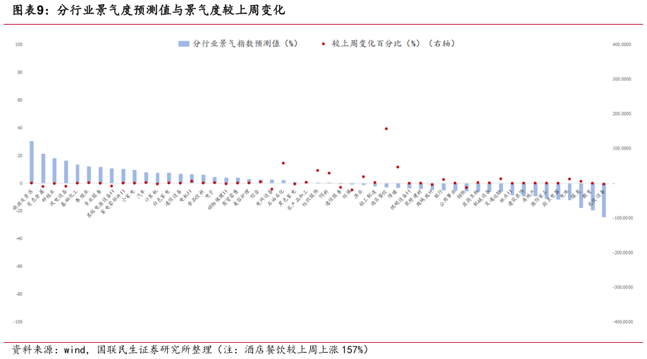 想问下各位网友分行业景气度预测值与景气度较上周变化