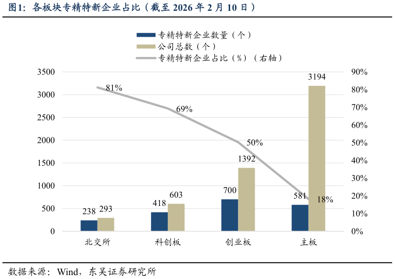一起讨论下各板块专精特新企业占比（截至 2026 年 2 月 10 日）?