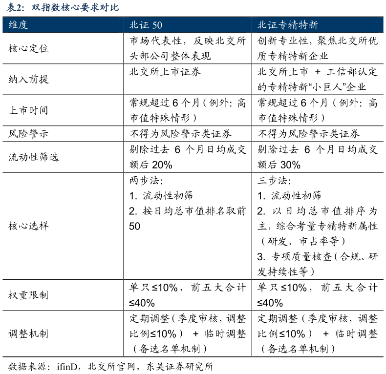 想问下各位网友双指数核心要求对比?