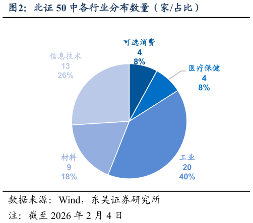 如何解释北证 50 中各行业分布数量（家占比）?