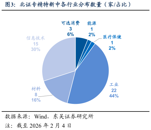 各位网友请教一下北证专精特新中各行业分布数量（家占比）?