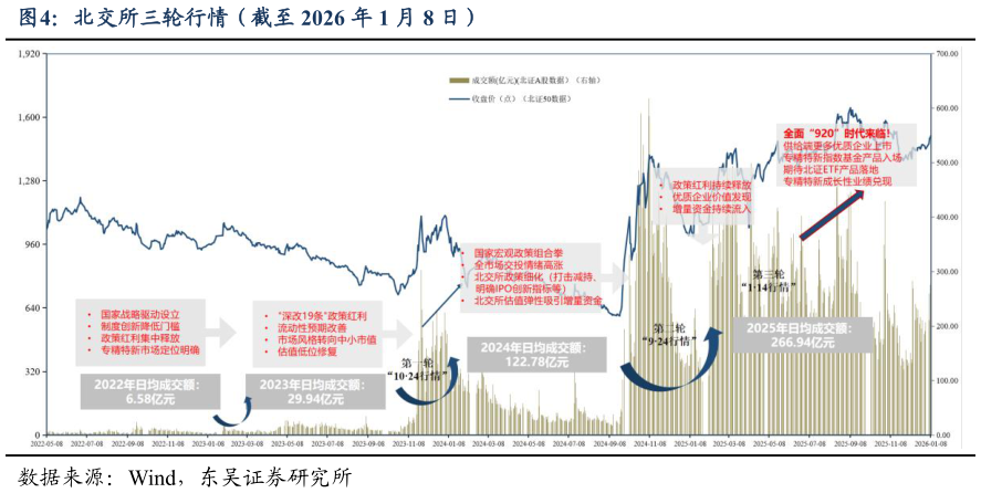 想问下各位网友北交所三轮行情（截至 2026 年 1 月 8 日）?