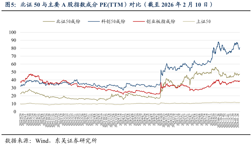 如何看待北证 50 与主要 A 股指数成分 PETTM）对比（截至 2026 年 2 月 10 日）?