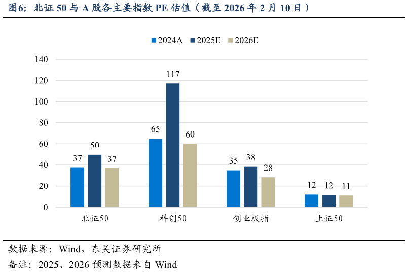 咨询大家北证 50 与 A 股各主要指数 PE 估值（截至 2026 年 2 月 10 日）?