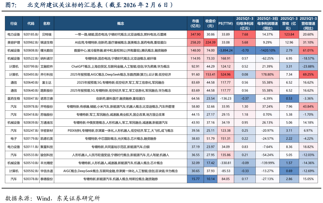 如何看待北交所建议关注标的汇总表（截至 2026 年 2 月 6 日）?